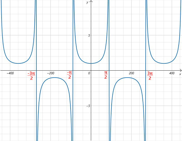 secant graph